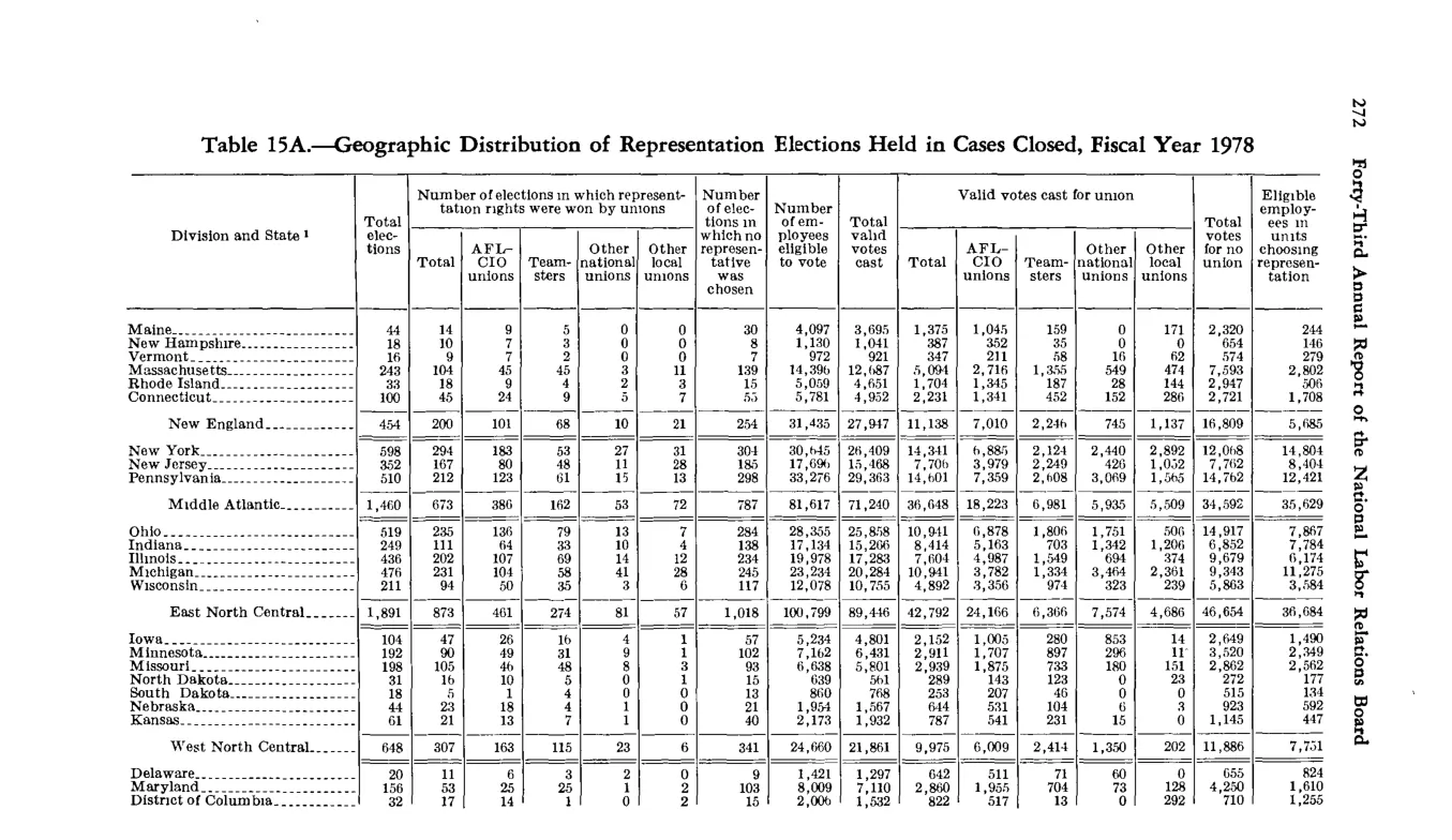 Source page 284 of NLRB FY1978 annual report