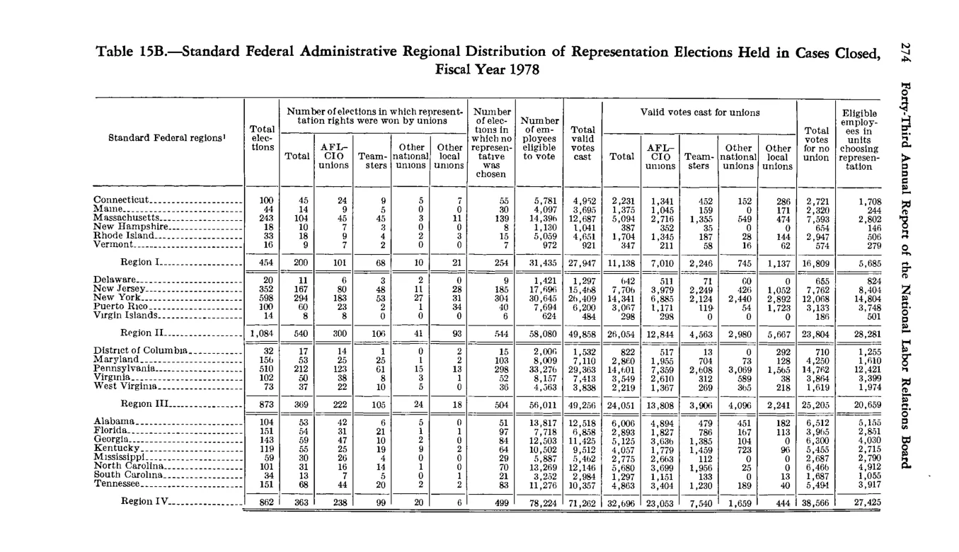 Source page 286 of NLRB FY1978 annual report