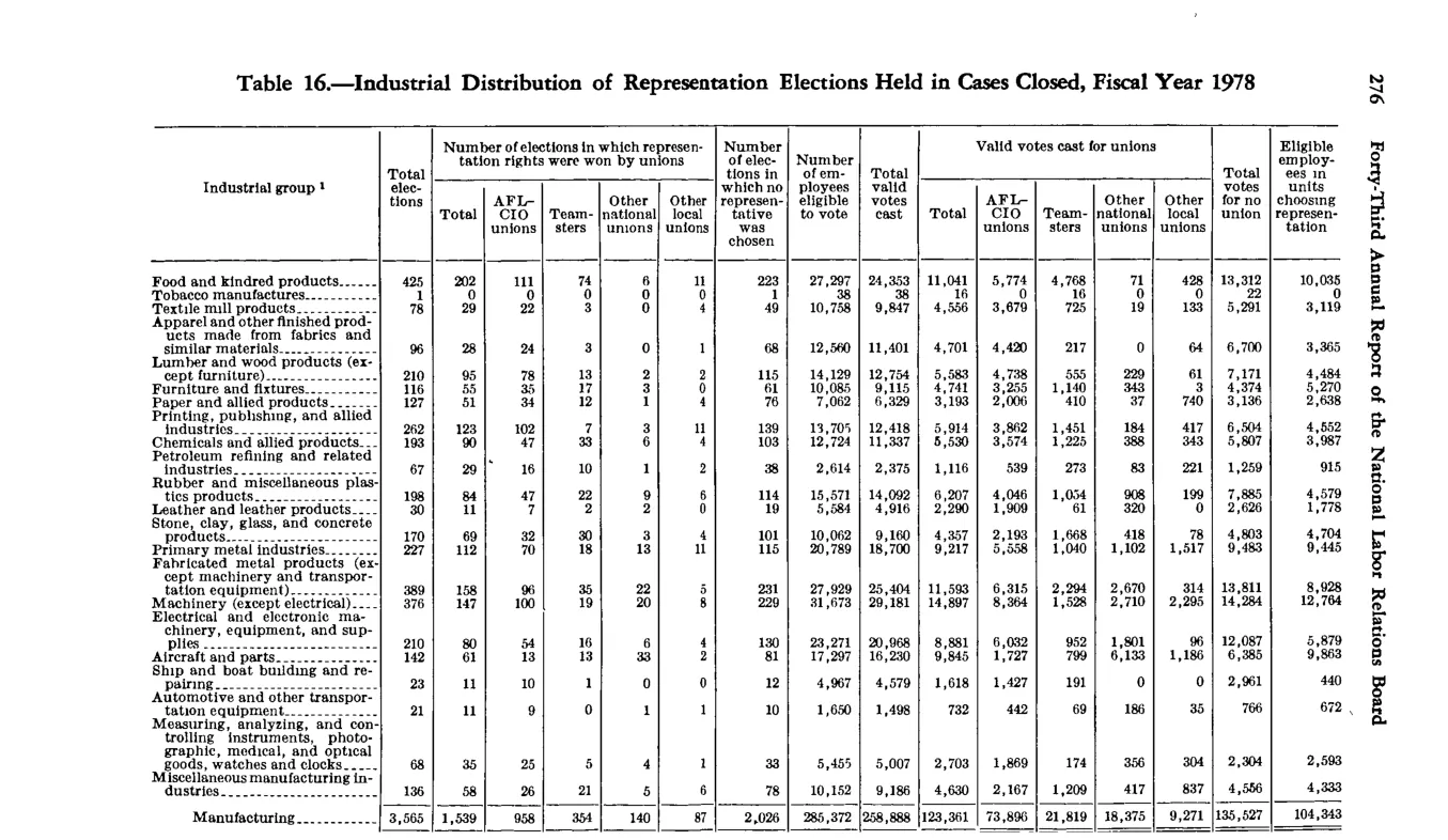 Source page 288 of NLRB FY1978 annual report