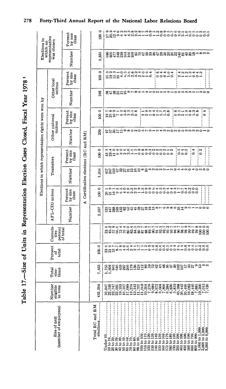 Source page 290 of NLRB FY1978 annual report