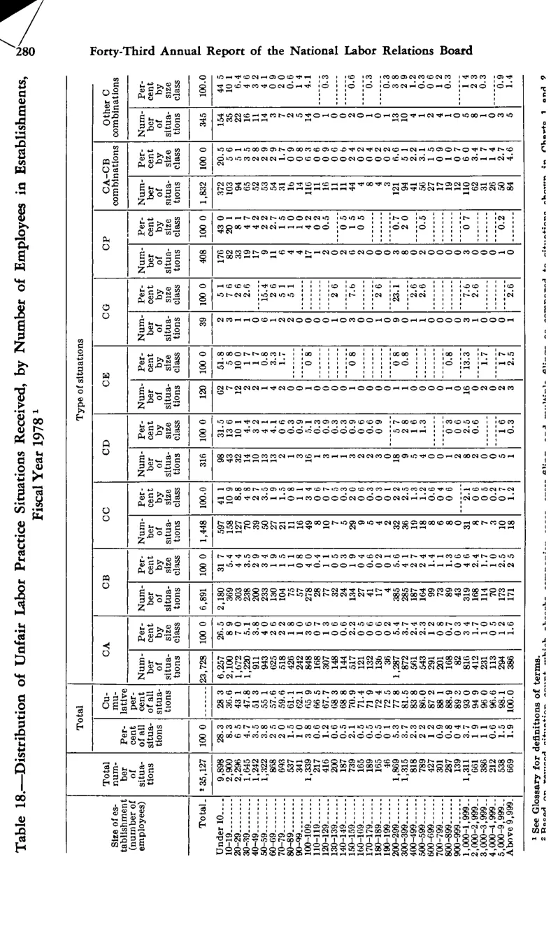 Source page 292 of NLRB FY1978 annual report
