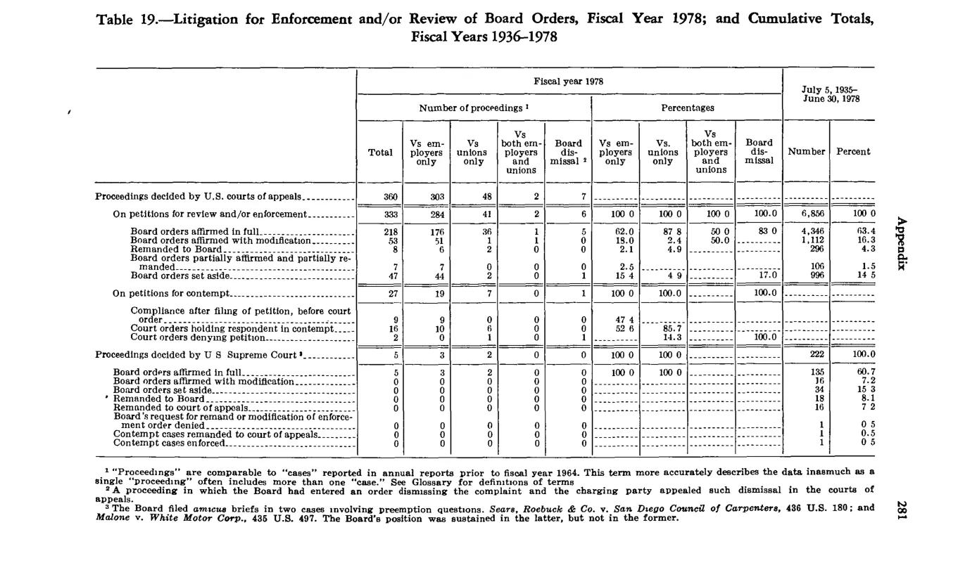 Source page 293 of NLRB FY1978 annual report