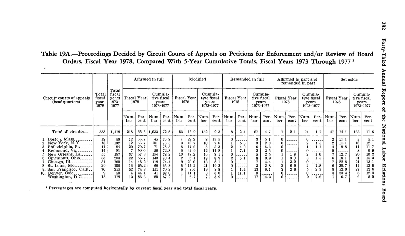 Source page 294 of NLRB FY1978 annual report