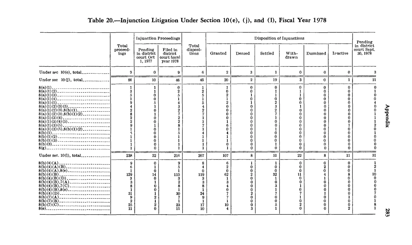 Source page 295 of NLRB FY1978 annual report