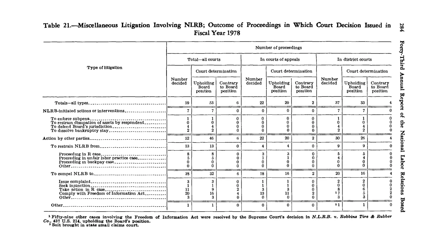 Source page 296 of NLRB FY1978 annual report
