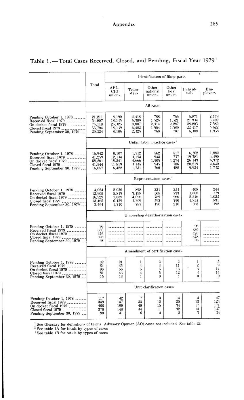 Source page 277 of NLRB FY1979 annual report