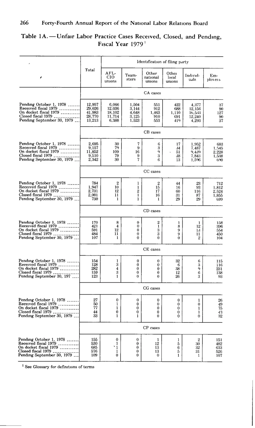 Source page 278 of NLRB FY1979 annual report
