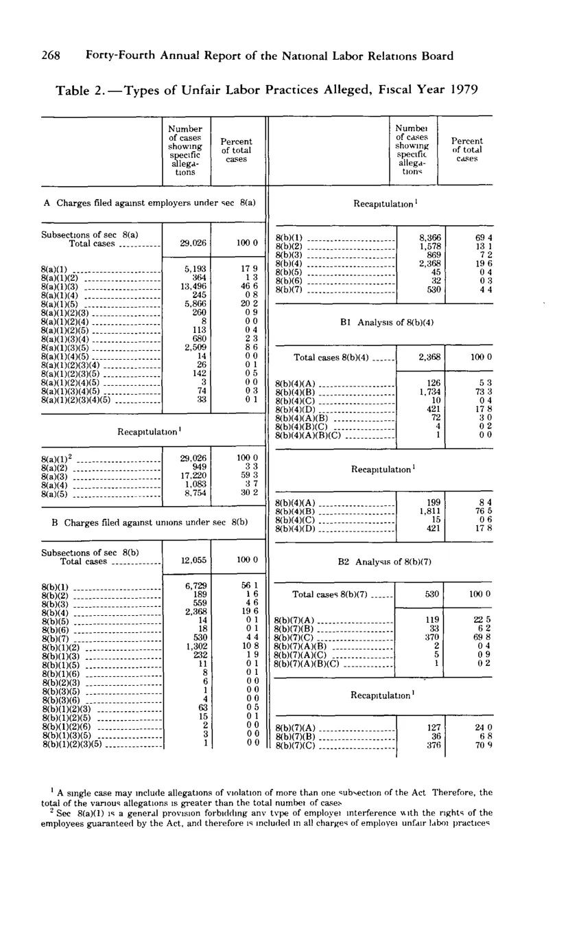 Source page 280 of NLRB FY1979 annual report
