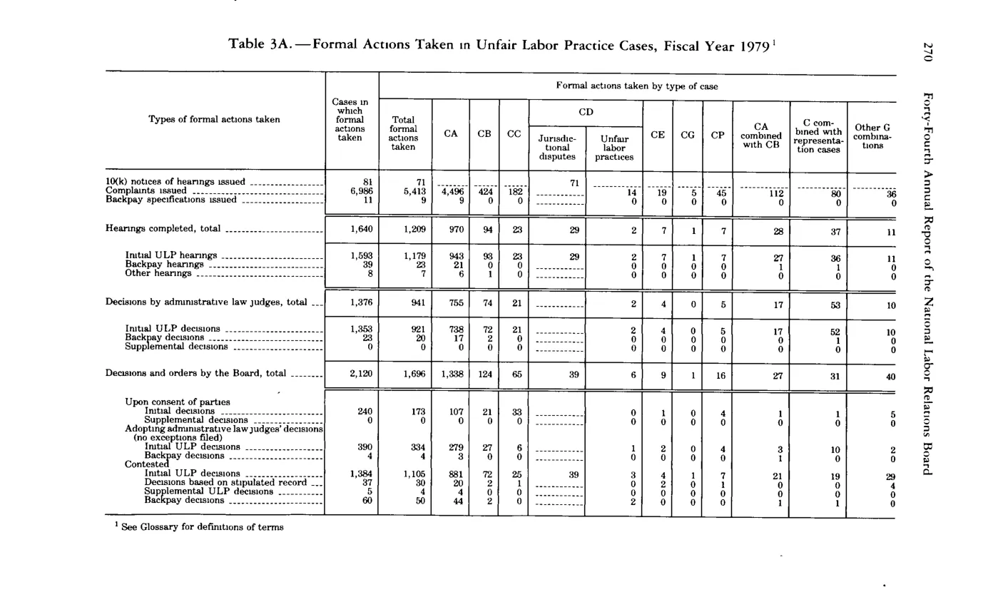 Source page 282 of NLRB FY1979 annual report