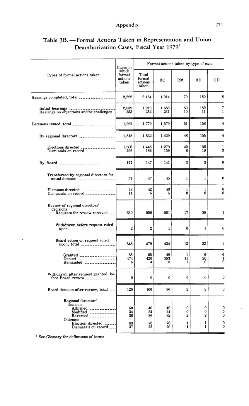 Source page 283 of NLRB FY1979 annual report