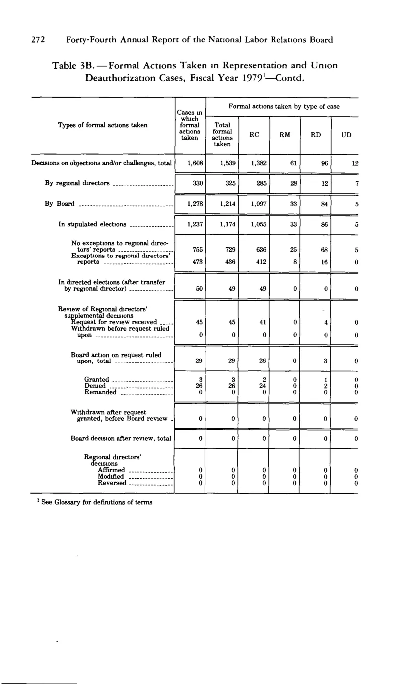 Source page 284 of NLRB FY1979 annual report