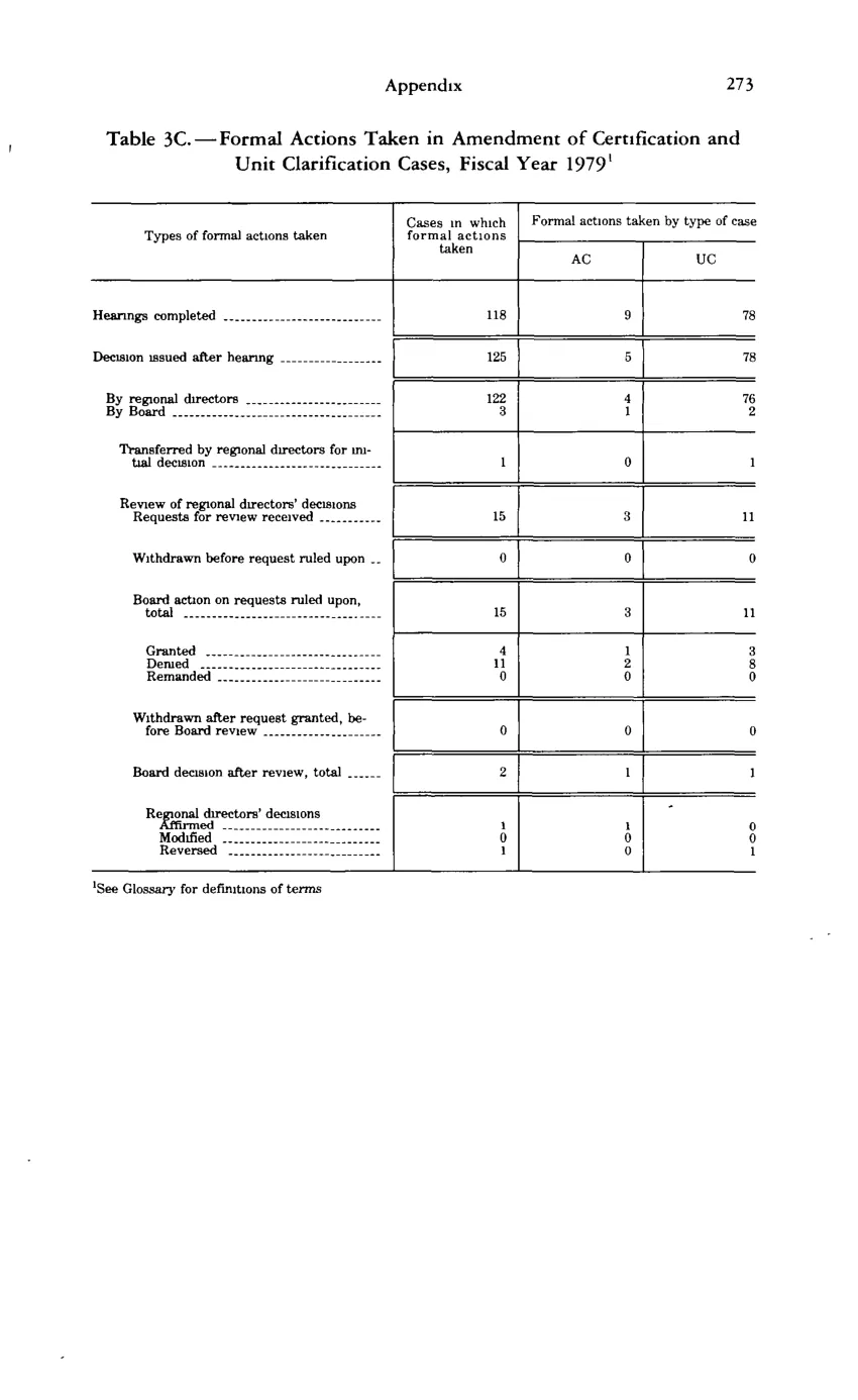 Source page 285 of NLRB FY1979 annual report