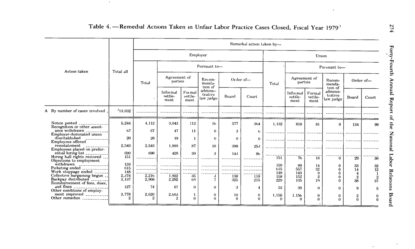 Source page 286 of NLRB FY1979 annual report