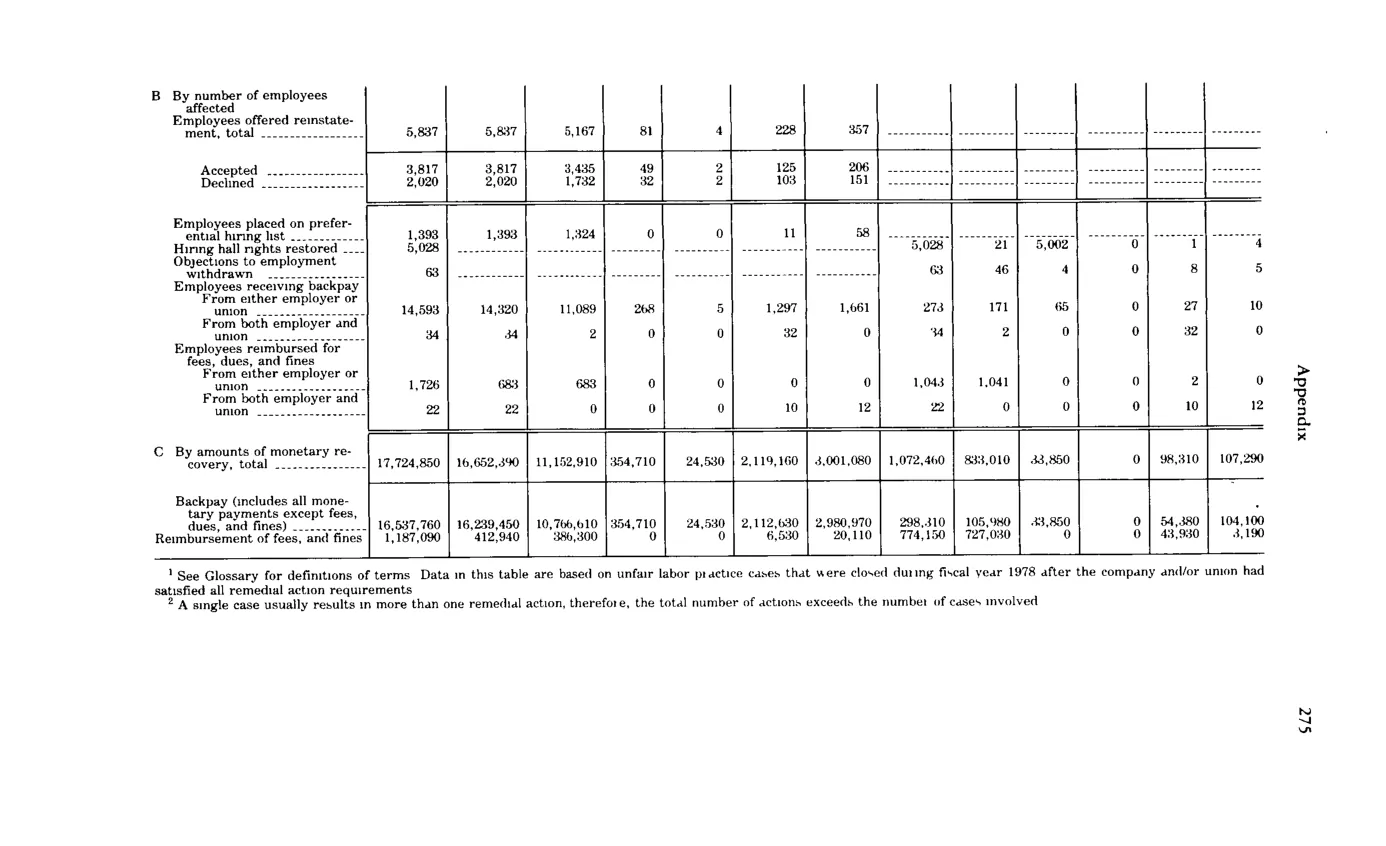 Source page 287 of NLRB FY1979 annual report