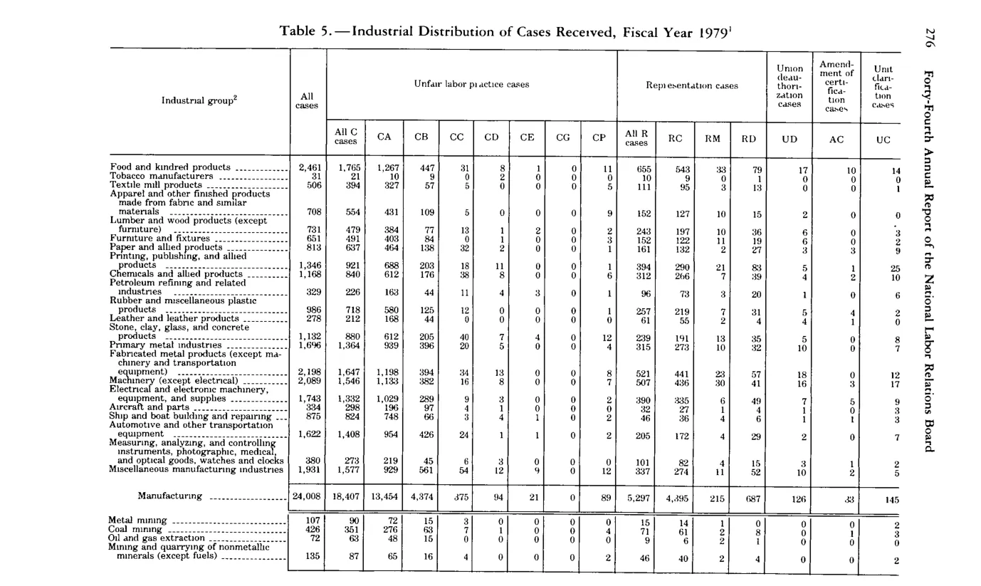 Source page 288 of NLRB FY1979 annual report
