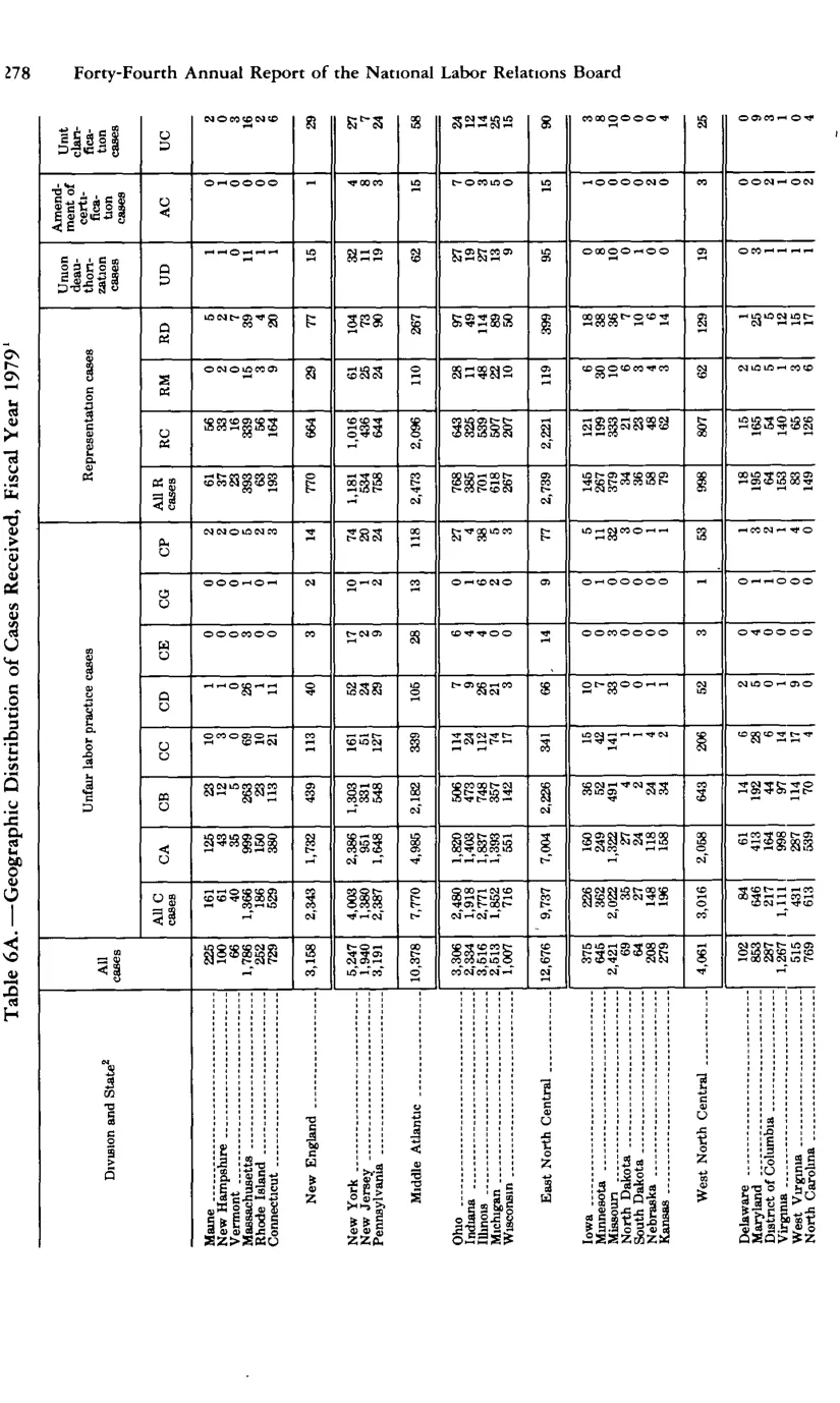 Source page 290 of NLRB FY1979 annual report