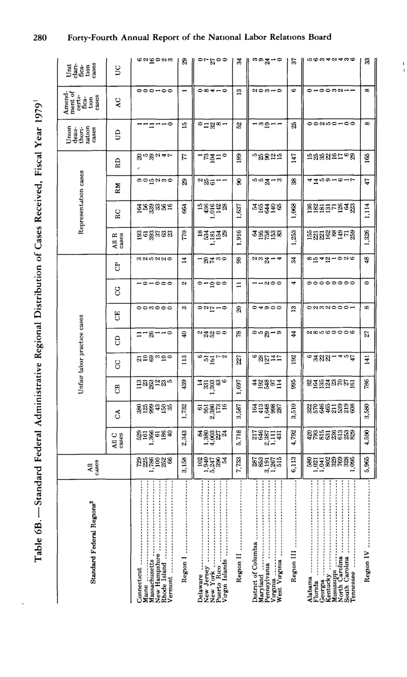Source page 292 of NLRB FY1979 annual report