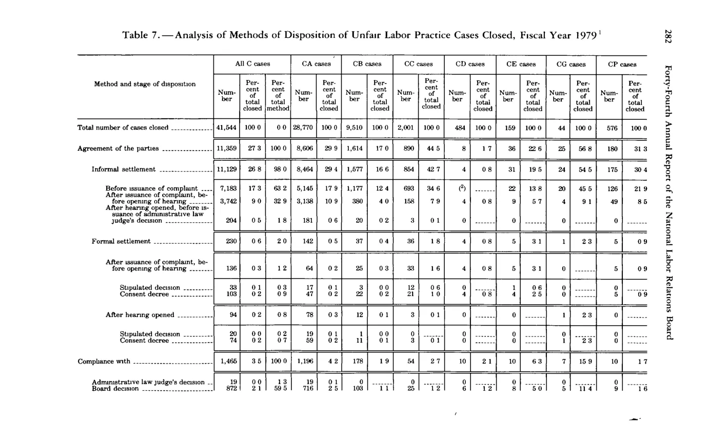 Source page 294 of NLRB FY1979 annual report