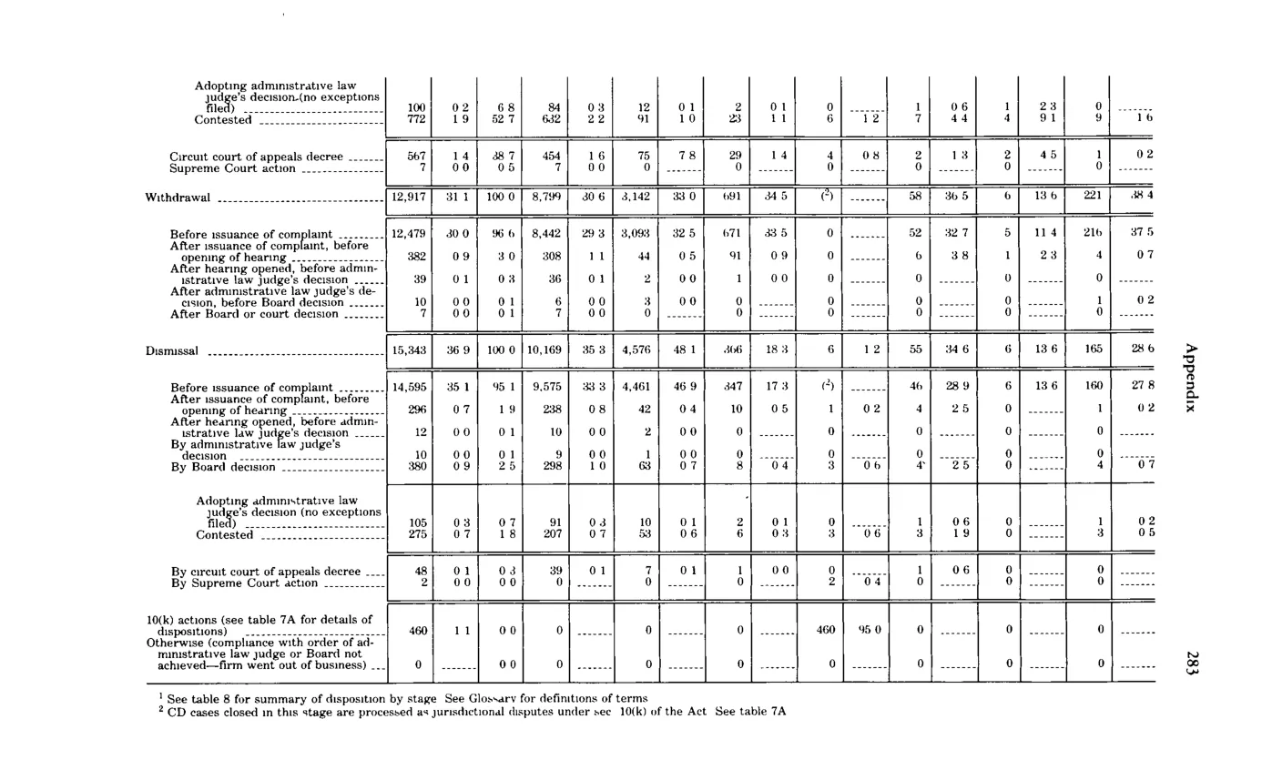 Source page 295 of NLRB FY1979 annual report