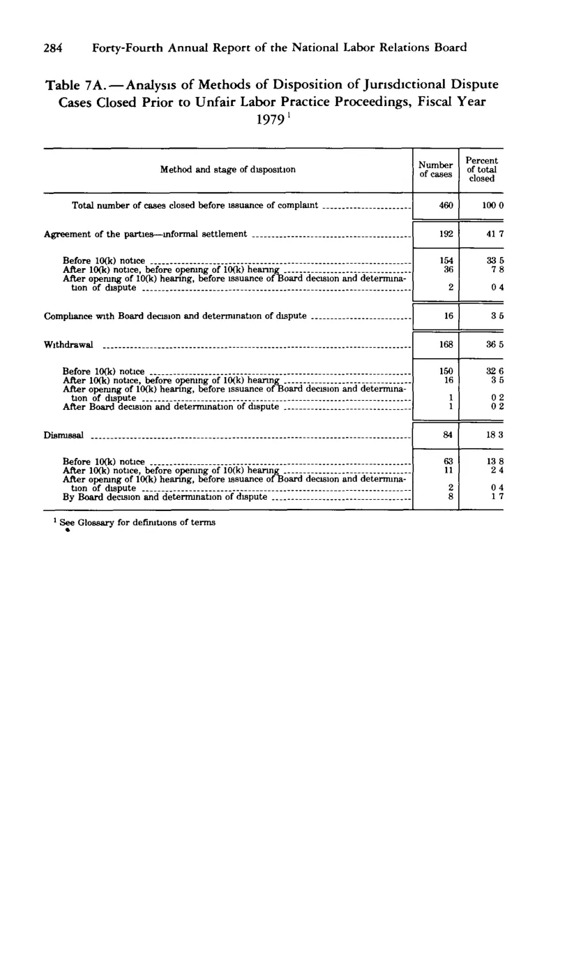 Source page 296 of NLRB FY1979 annual report