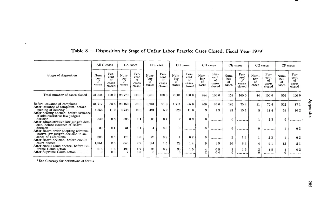Source page 297 of NLRB FY1979 annual report