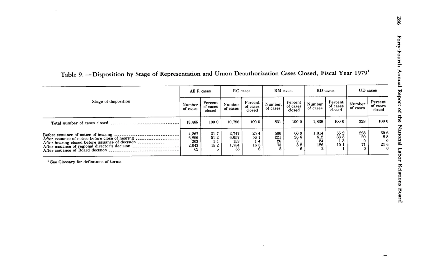 Source page 298 of NLRB FY1979 annual report