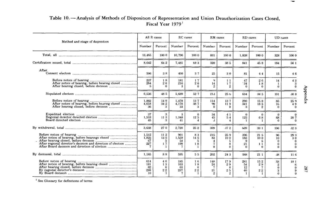 Source page 299 of NLRB FY1979 annual report