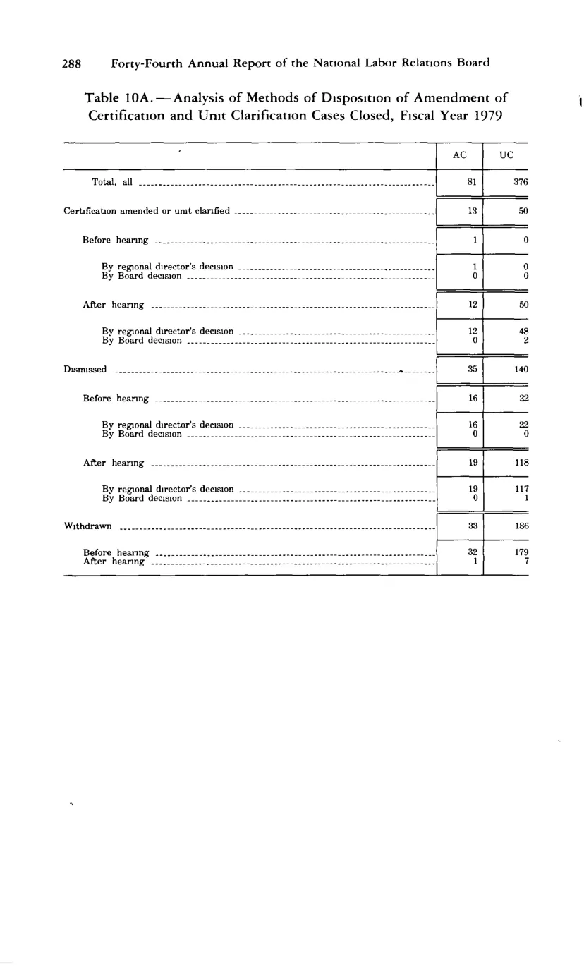Source page 300 of NLRB FY1979 annual report