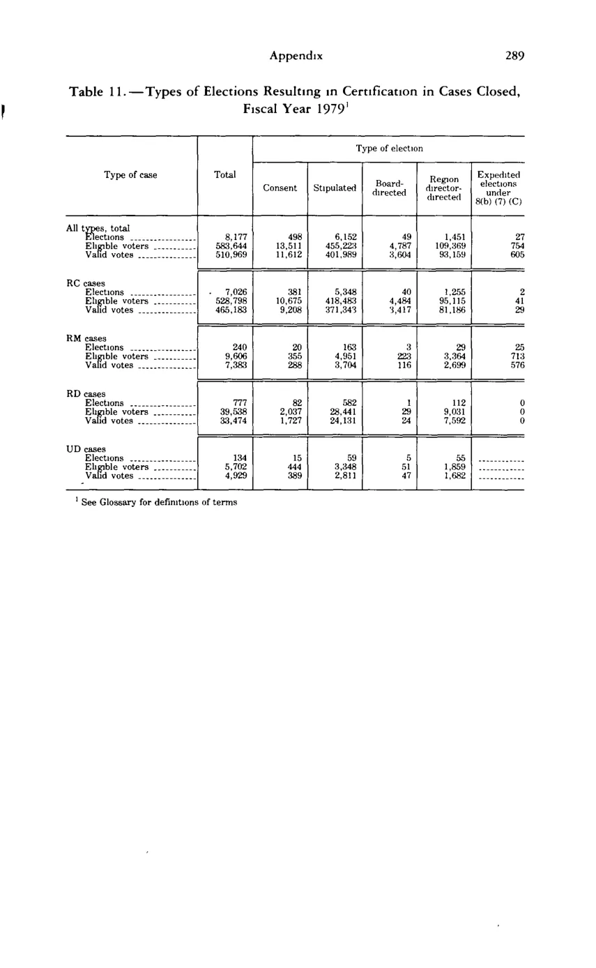 Source page 301 of NLRB FY1979 annual report