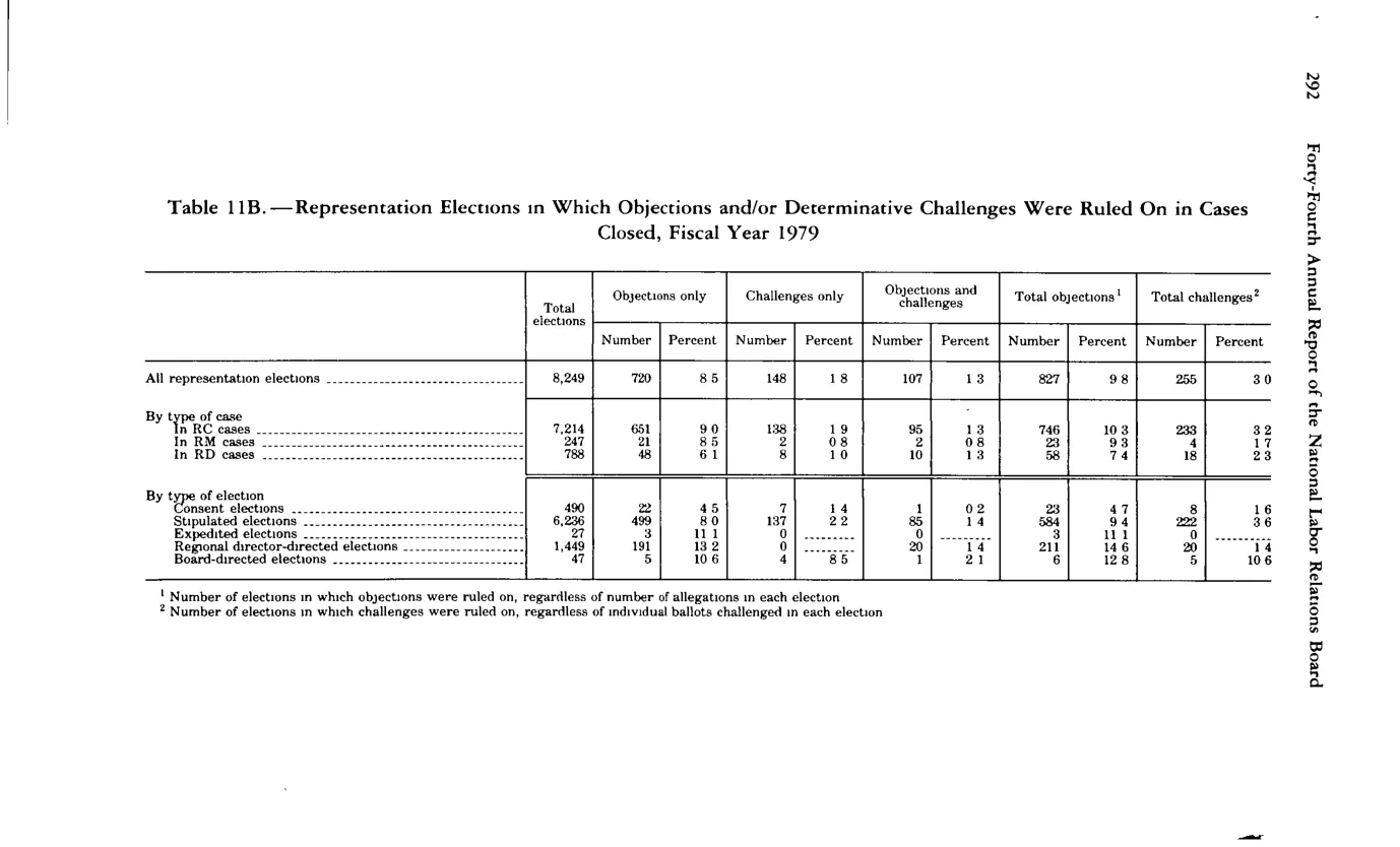 Source page 304 of NLRB FY1979 annual report