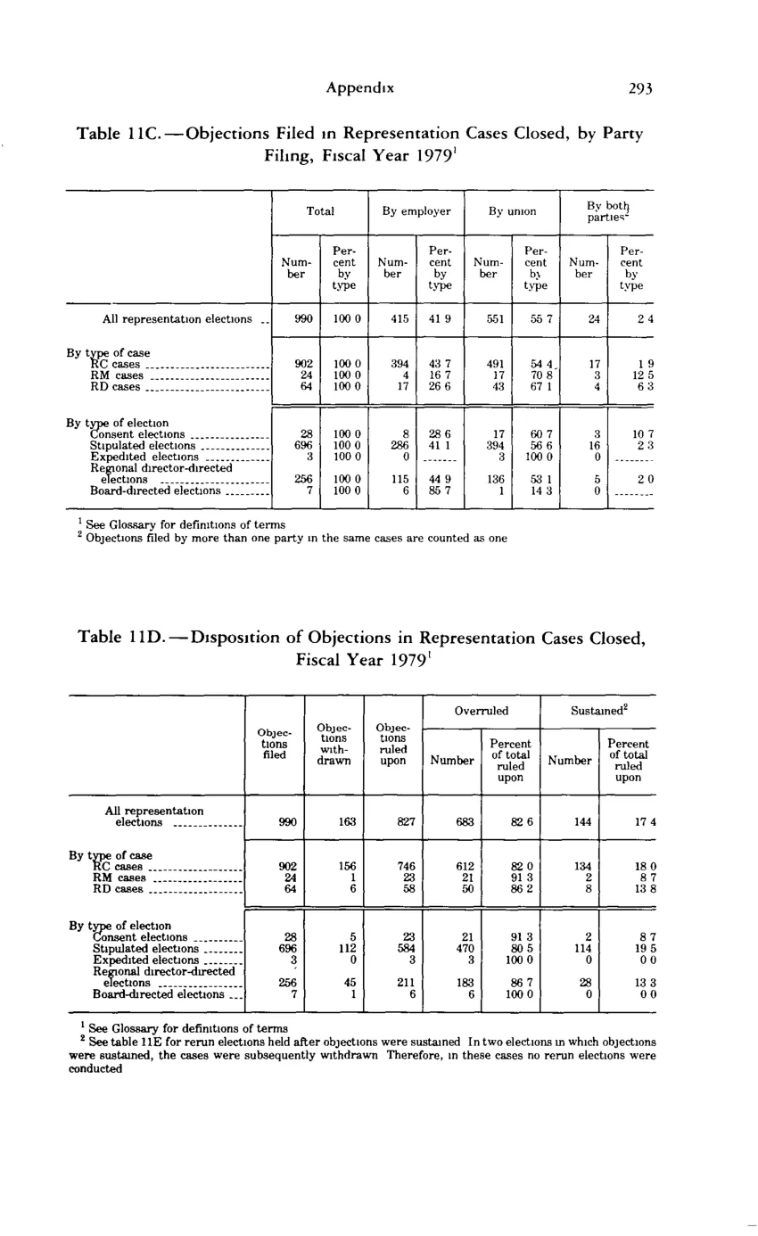 Source page 305 of NLRB FY1979 annual report