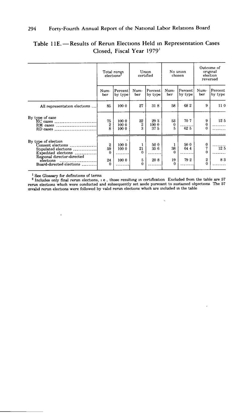 Source page 306 of NLRB FY1979 annual report