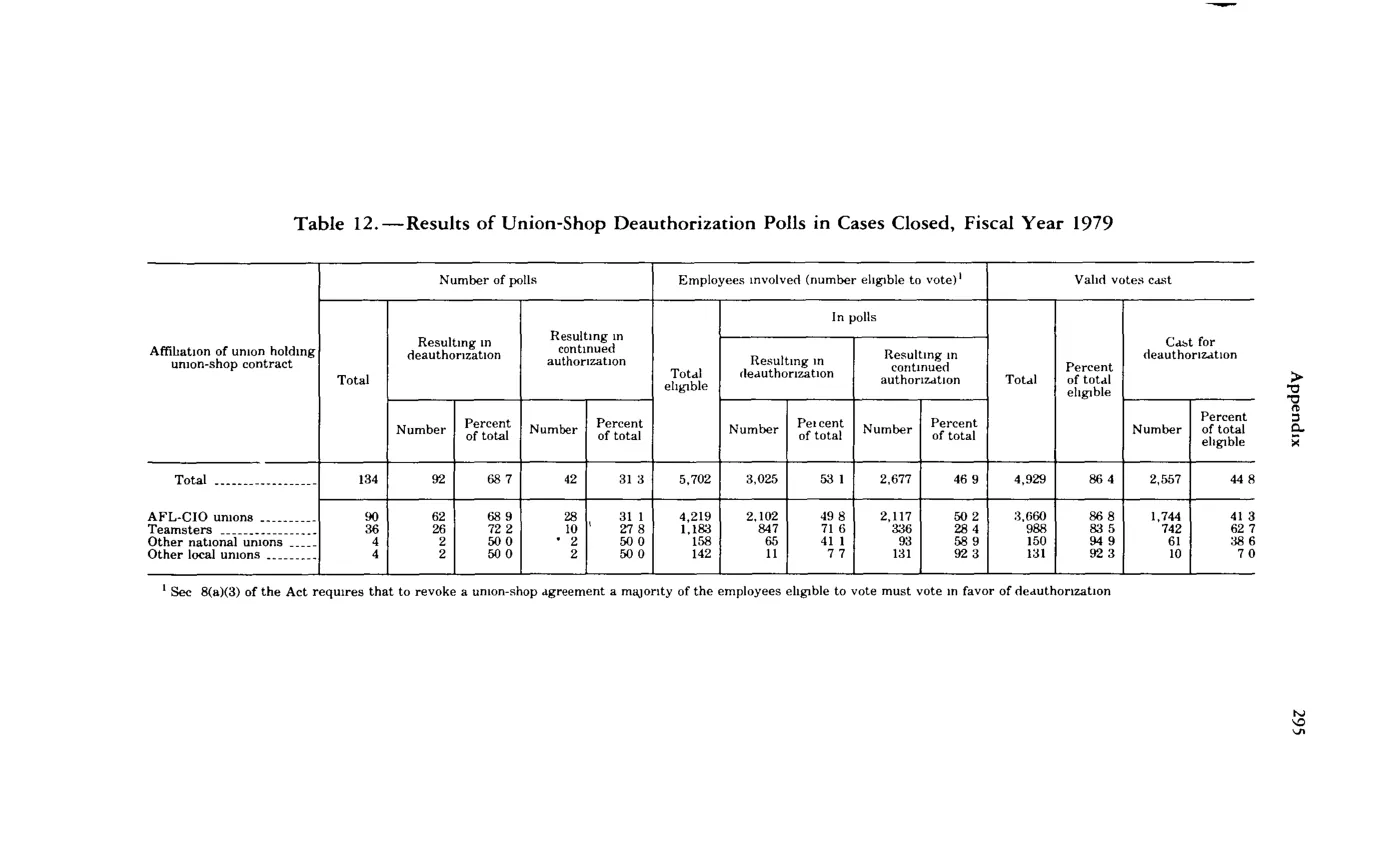 Source page 307 of NLRB FY1979 annual report