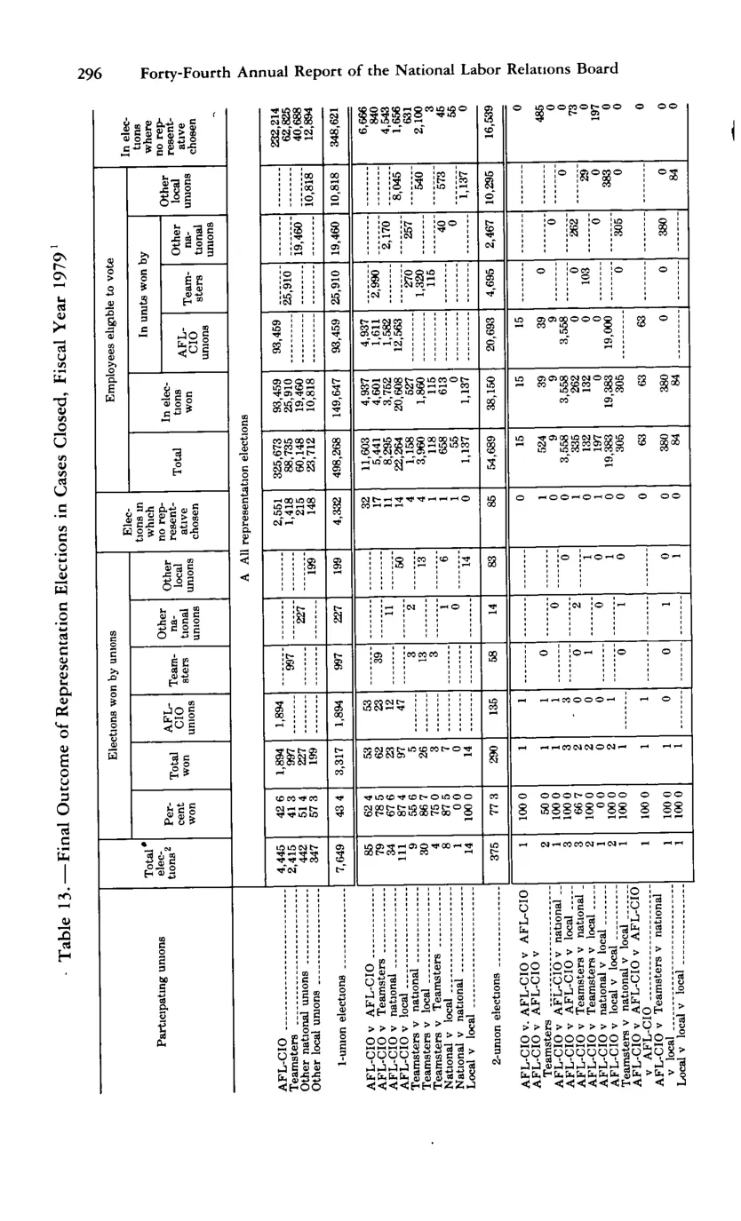 Source page 308 of NLRB FY1979 annual report