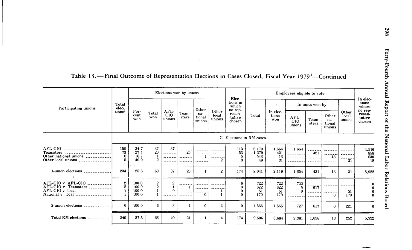 Source page 310 of NLRB FY1979 annual report