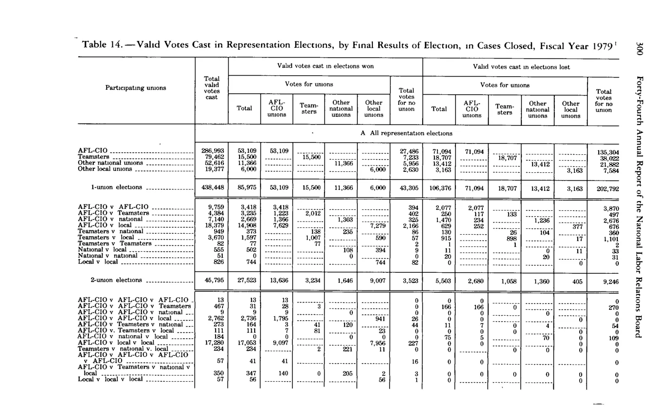 Source page 312 of NLRB FY1979 annual report