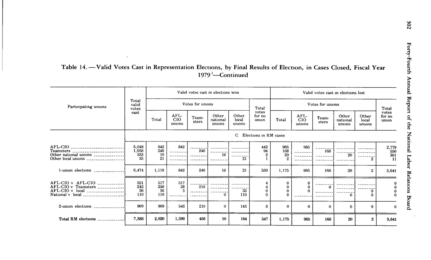 Source page 314 of NLRB FY1979 annual report