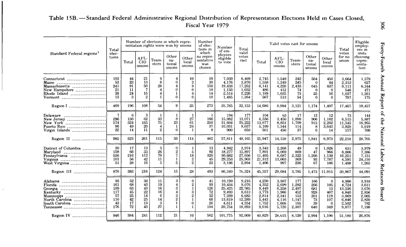 Source page 318 of NLRB FY1979 annual report