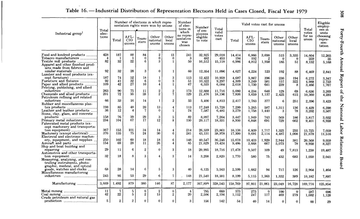 Source page 320 of NLRB FY1979 annual report