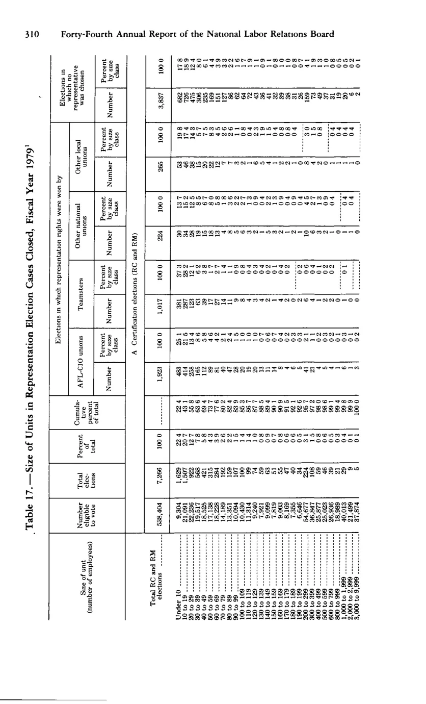 Source page 322 of NLRB FY1979 annual report