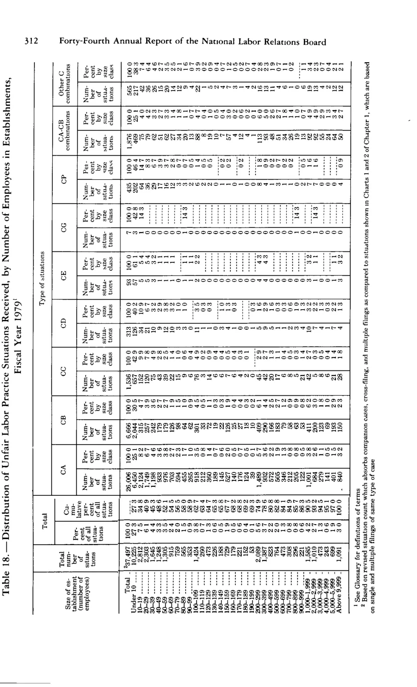 Source page 324 of NLRB FY1979 annual report