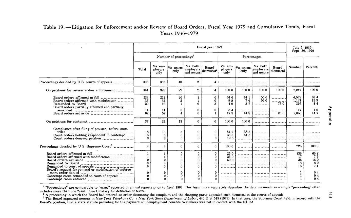 Source page 325 of NLRB FY1979 annual report