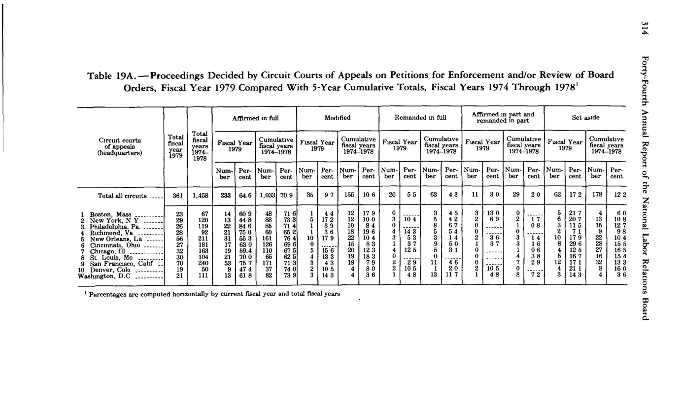 Source page 326 of NLRB FY1979 annual report