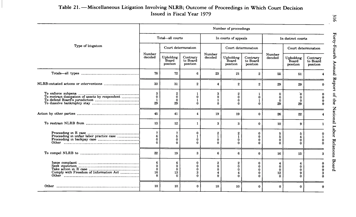 Source page 328 of NLRB FY1979 annual report