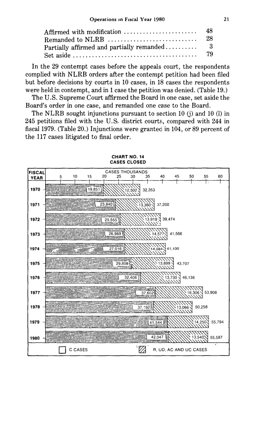 Source page 33 of NLRB FY1980 annual report