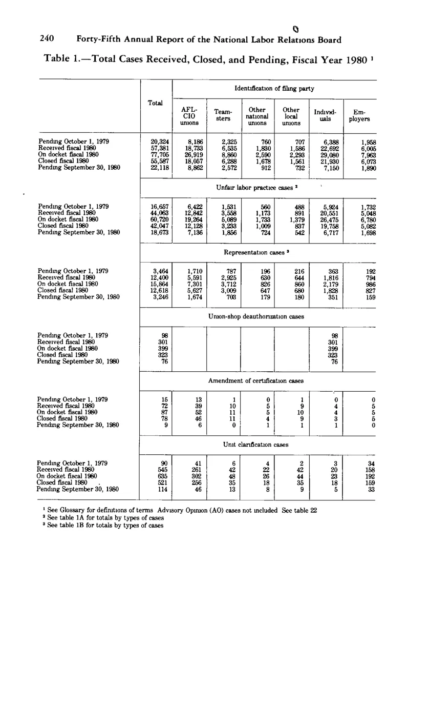 Source page 252 of NLRB FY1980 annual report