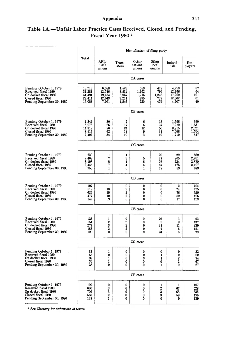 Source page 253 of NLRB FY1980 annual report