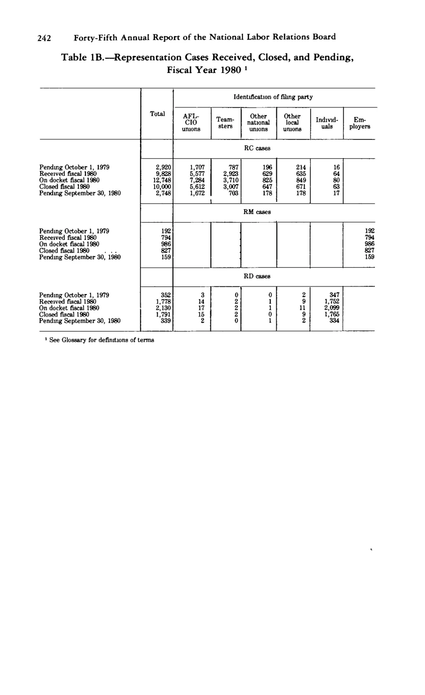 Source page 254 of NLRB FY1980 annual report
