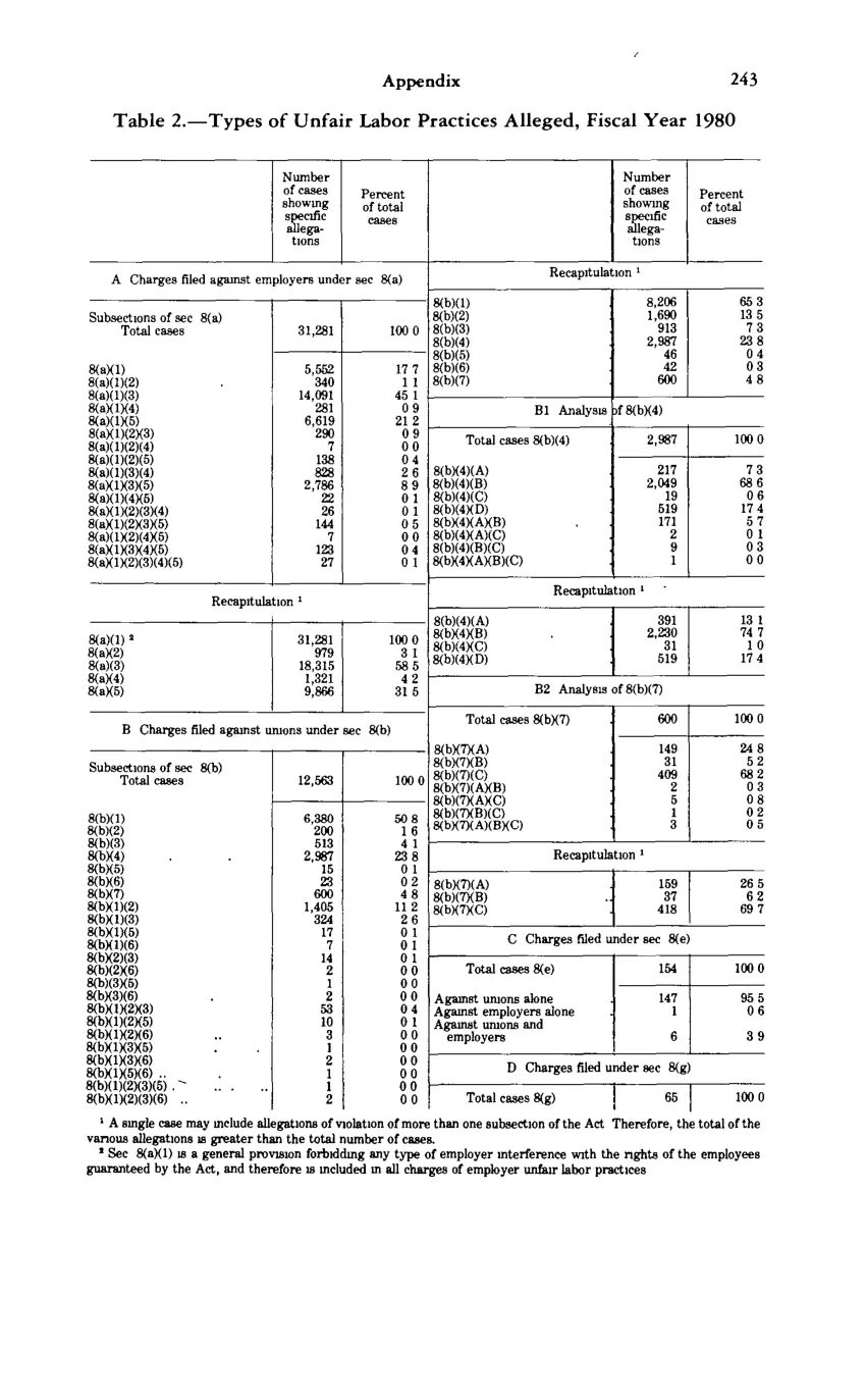 Source page 255 of NLRB FY1980 annual report