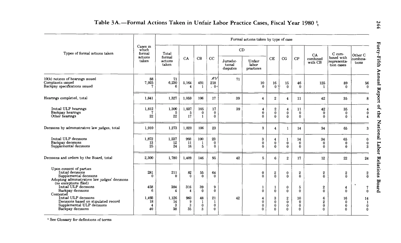 Source page 256 of NLRB FY1980 annual report